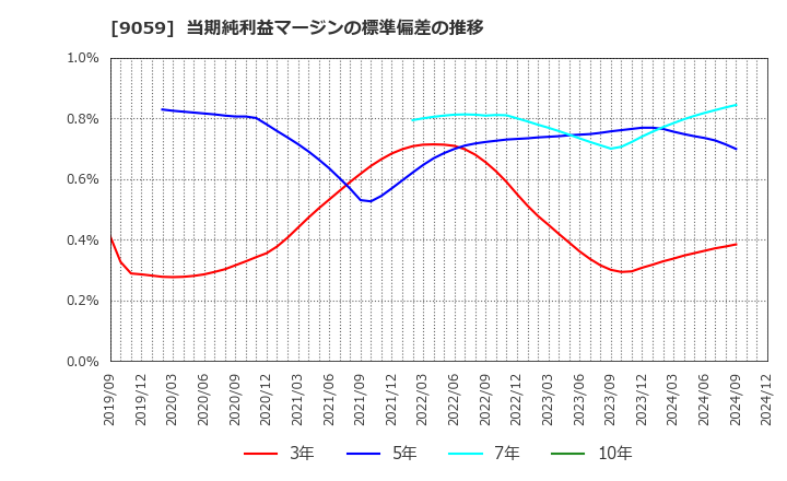 9059 カンダホールディングス(株): 当期純利益マージンの標準偏差の推移