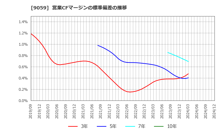 9059 カンダホールディングス(株): 営業CFマージンの標準偏差の推移