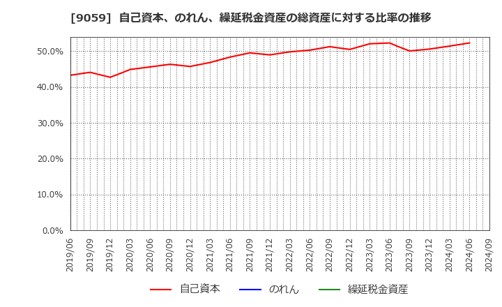 9059 カンダホールディングス(株): 自己資本、のれん、繰延税金資産の総資産に対する比率の推移