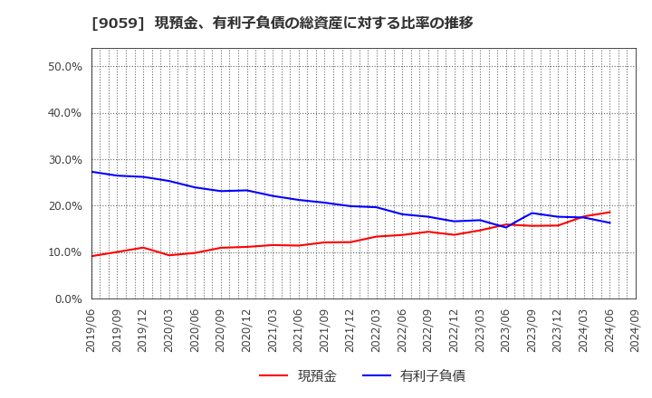 9059 カンダホールディングス(株): 現預金、有利子負債の総資産に対する比率の推移