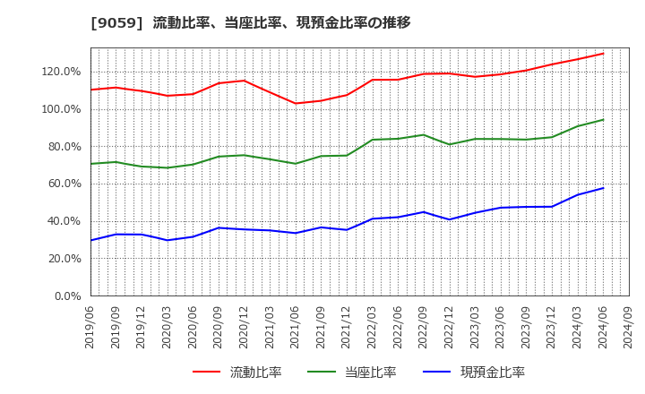 9059 カンダホールディングス(株): 流動比率、当座比率、現預金比率の推移