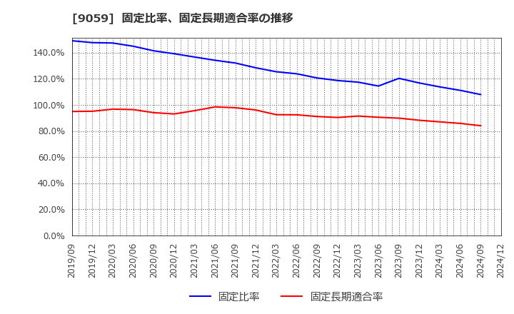 9059 カンダホールディングス(株): 固定比率、固定長期適合率の推移