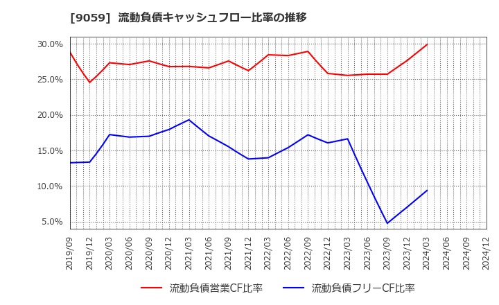 9059 カンダホールディングス(株): 流動負債キャッシュフロー比率の推移