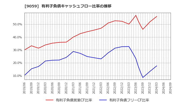 9059 カンダホールディングス(株): 有利子負債キャッシュフロー比率の推移