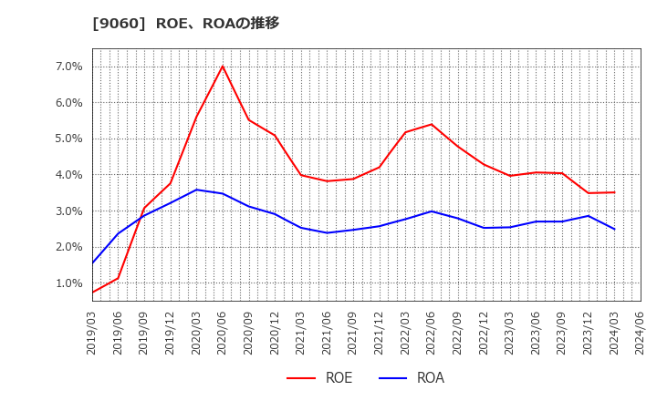 9060 日本ロジテム(株): ROE、ROAの推移