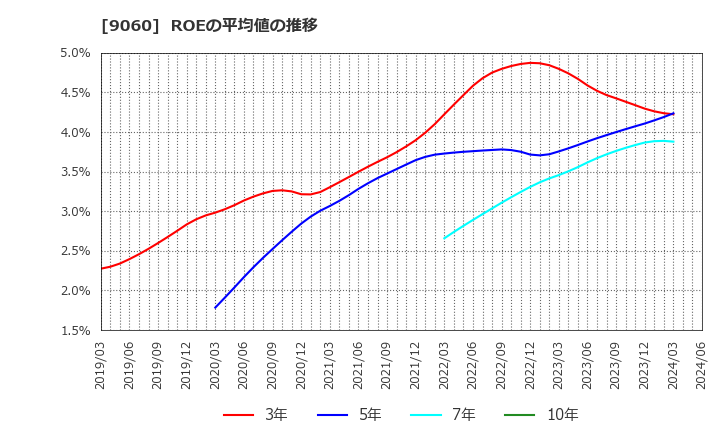 9060 日本ロジテム(株): ROEの平均値の推移