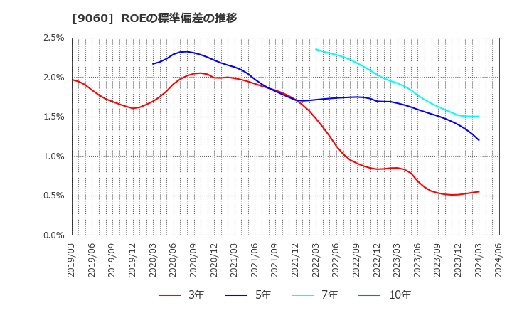 9060 日本ロジテム(株): ROEの標準偏差の推移