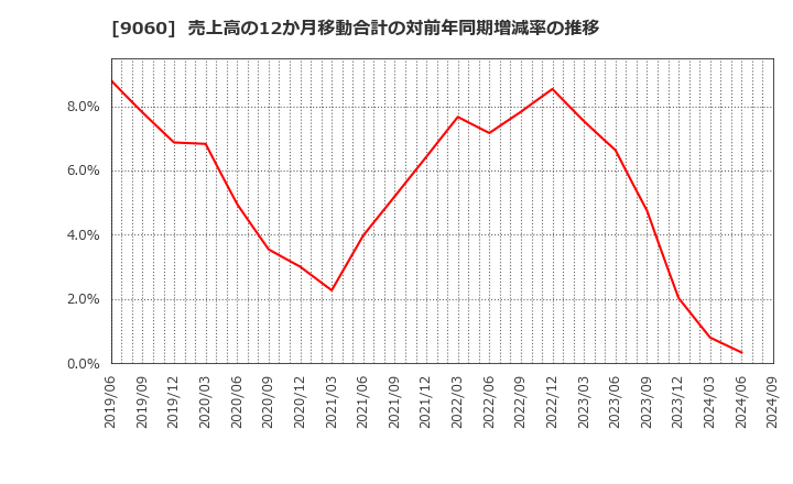 9060 日本ロジテム(株): 売上高の12か月移動合計の対前年同期増減率の推移