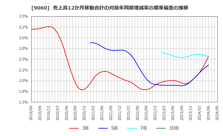 9060 日本ロジテム(株): 売上高12か月移動合計の対前年同期増減率の標準偏差の推移