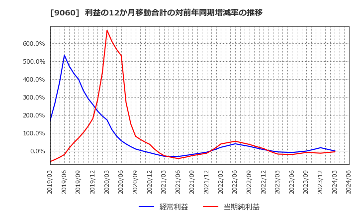 9060 日本ロジテム(株): 利益の12か月移動合計の対前年同期増減率の推移
