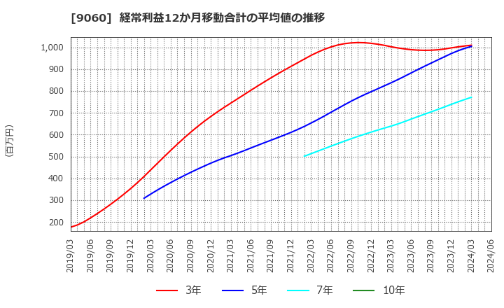 9060 日本ロジテム(株): 経常利益12か月移動合計の平均値の推移