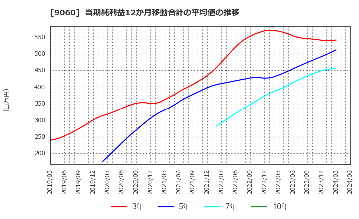 9060 日本ロジテム(株): 当期純利益12か月移動合計の平均値の推移