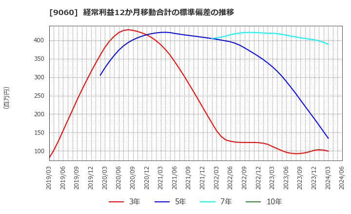 9060 日本ロジテム(株): 経常利益12か月移動合計の標準偏差の推移