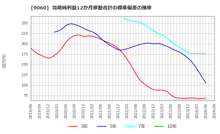 9060 日本ロジテム(株): 当期純利益12か月移動合計の標準偏差の推移