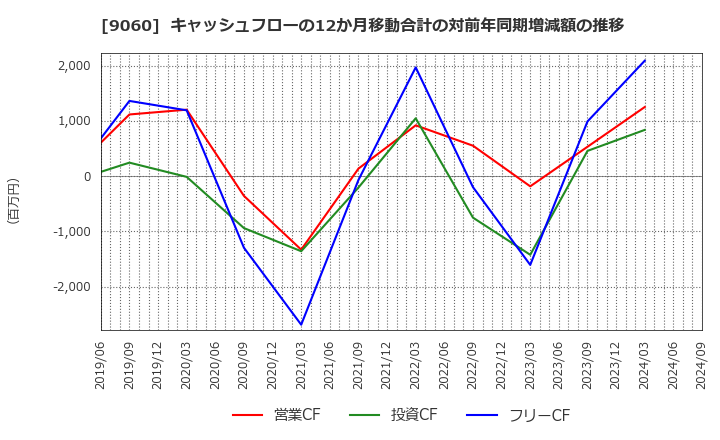 9060 日本ロジテム(株): キャッシュフローの12か月移動合計の対前年同期増減額の推移