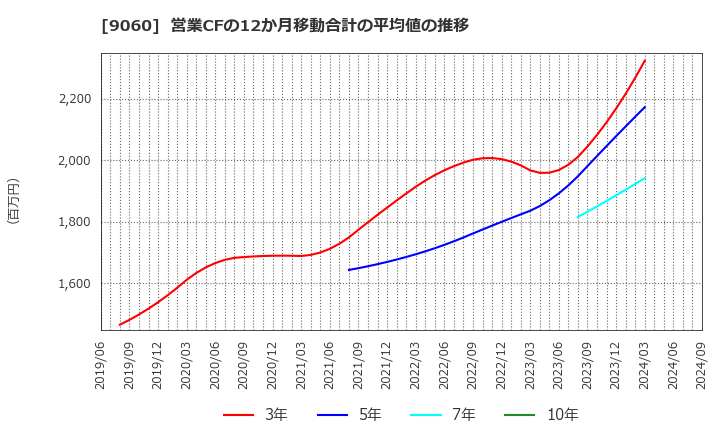 9060 日本ロジテム(株): 営業CFの12か月移動合計の平均値の推移