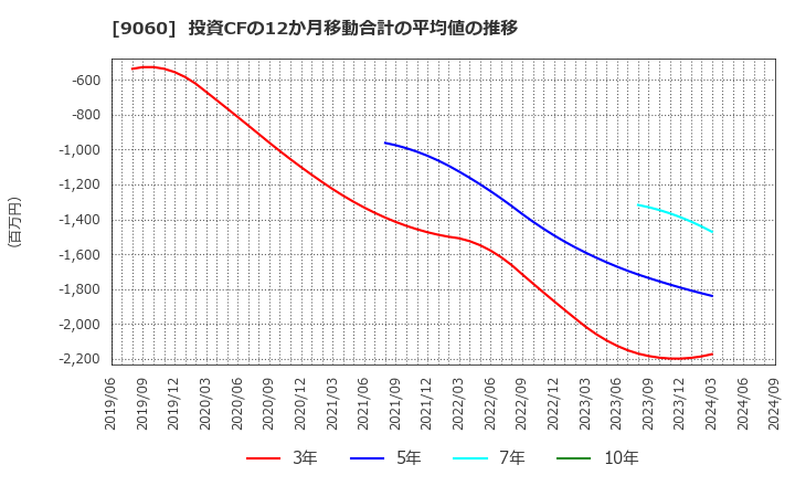 9060 日本ロジテム(株): 投資CFの12か月移動合計の平均値の推移