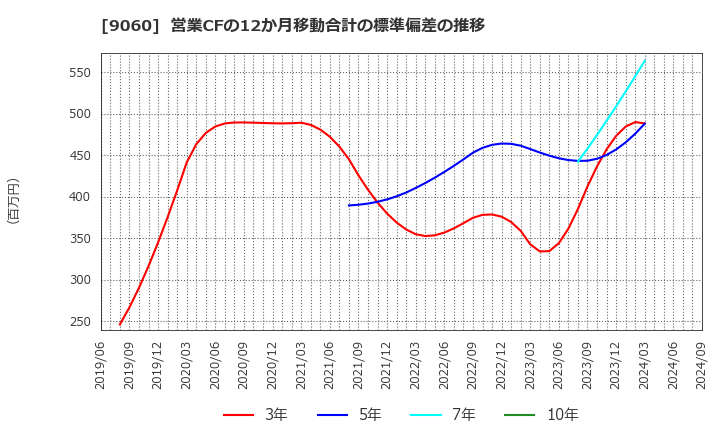 9060 日本ロジテム(株): 営業CFの12か月移動合計の標準偏差の推移