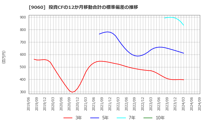 9060 日本ロジテム(株): 投資CFの12か月移動合計の標準偏差の推移