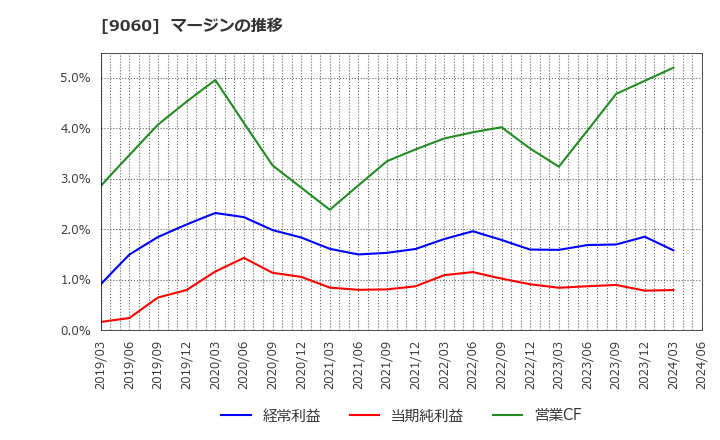 9060 日本ロジテム(株): マージンの推移
