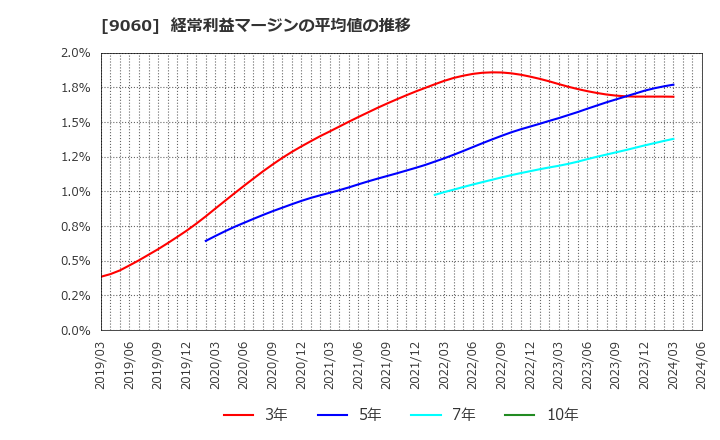 9060 日本ロジテム(株): 経常利益マージンの平均値の推移
