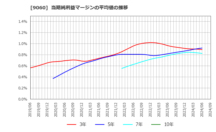 9060 日本ロジテム(株): 当期純利益マージンの平均値の推移