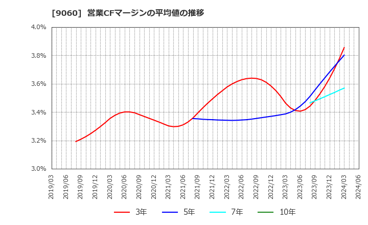 9060 日本ロジテム(株): 営業CFマージンの平均値の推移