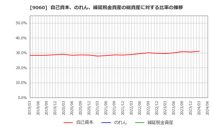 9060 日本ロジテム(株): 自己資本、のれん、繰延税金資産の総資産に対する比率の推移