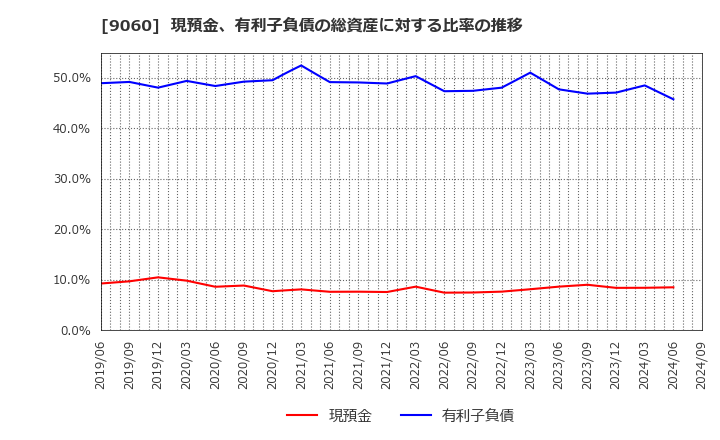 9060 日本ロジテム(株): 現預金、有利子負債の総資産に対する比率の推移