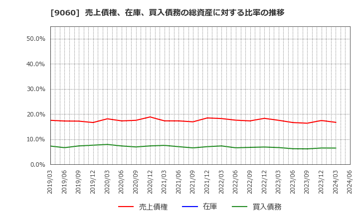 9060 日本ロジテム(株): 売上債権、在庫、買入債務の総資産に対する比率の推移