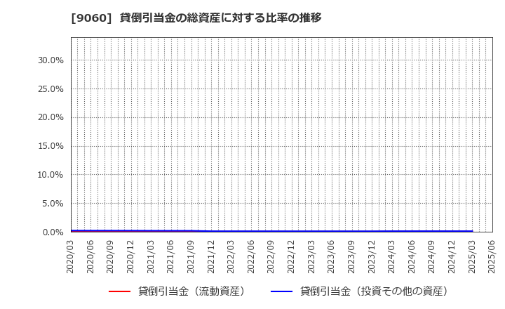 9060 日本ロジテム(株): 貸倒引当金の総資産に対する比率の推移