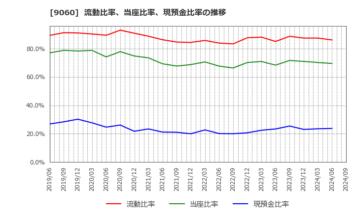 9060 日本ロジテム(株): 流動比率、当座比率、現預金比率の推移