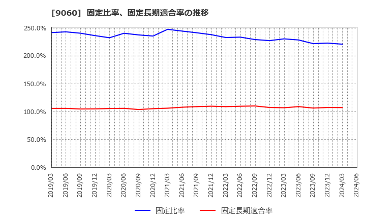 9060 日本ロジテム(株): 固定比率、固定長期適合率の推移