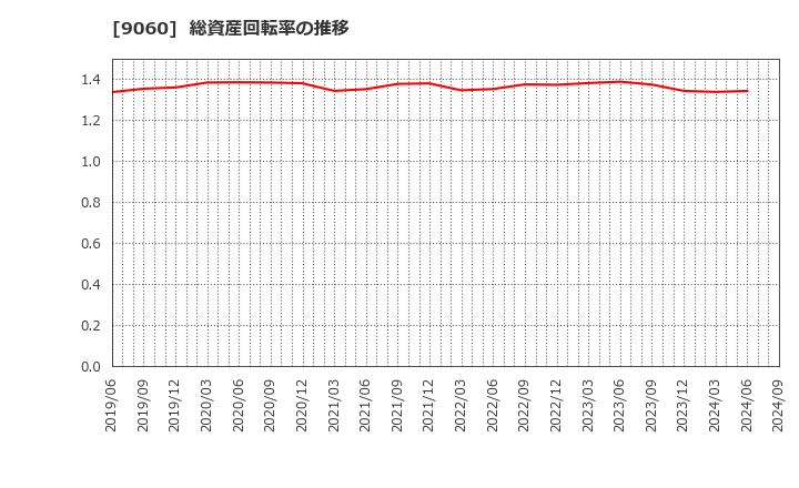 9060 日本ロジテム(株): 総資産回転率の推移