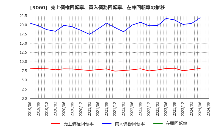 9060 日本ロジテム(株): 売上債権回転率、買入債務回転率、在庫回転率の推移