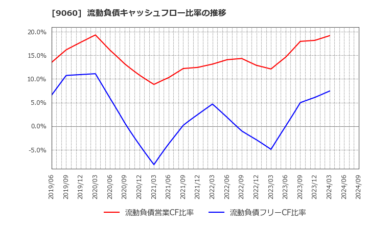 9060 日本ロジテム(株): 流動負債キャッシュフロー比率の推移