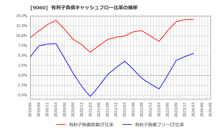 9060 日本ロジテム(株): 有利子負債キャッシュフロー比率の推移