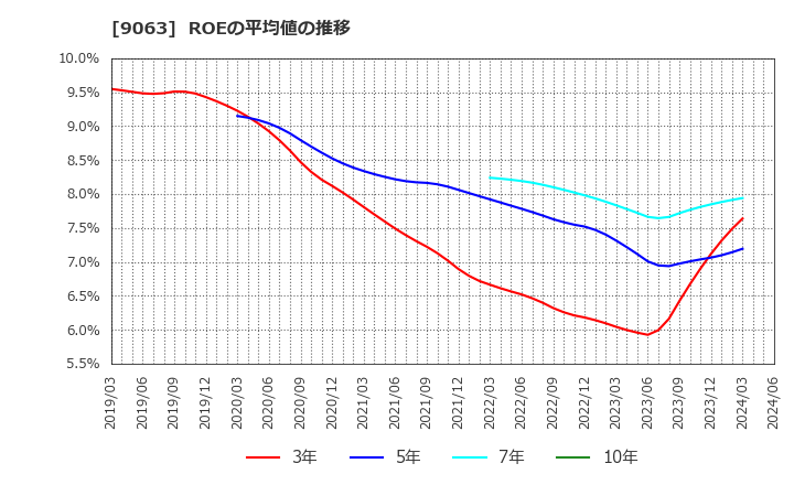 9063 岡山県貨物運送(株): ROEの平均値の推移