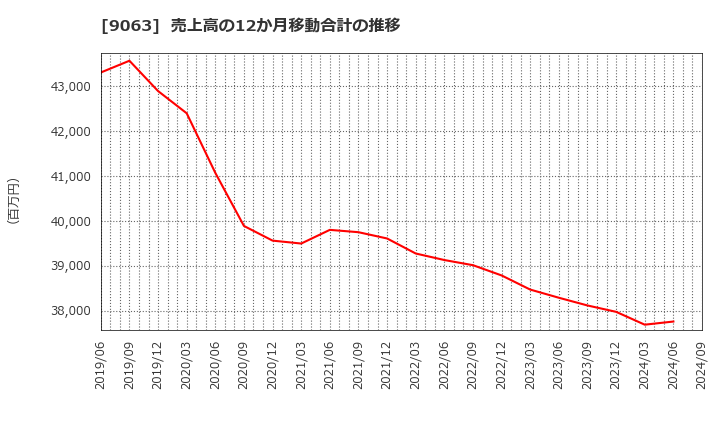 9063 岡山県貨物運送(株): 売上高の12か月移動合計の推移