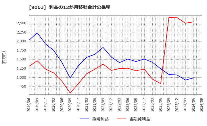 9063 岡山県貨物運送(株): 利益の12か月移動合計の推移