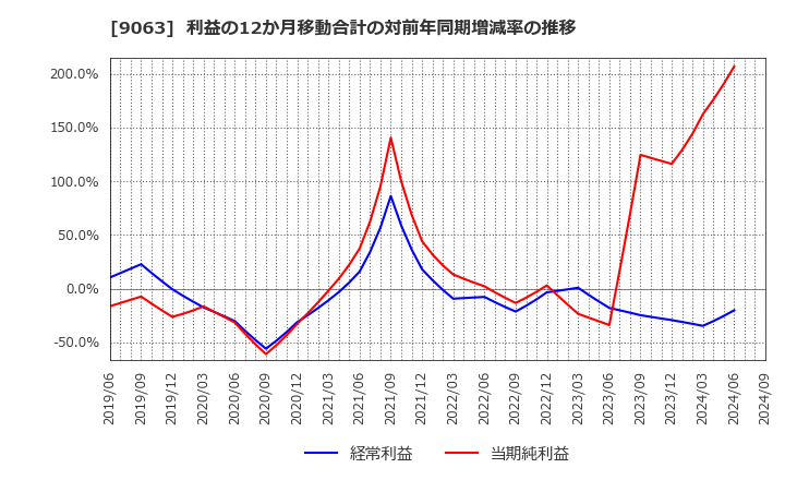 9063 岡山県貨物運送(株): 利益の12か月移動合計の対前年同期増減率の推移