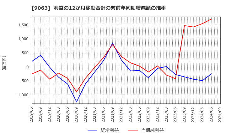 9063 岡山県貨物運送(株): 利益の12か月移動合計の対前年同期増減額の推移