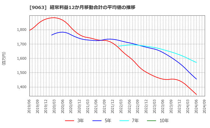 9063 岡山県貨物運送(株): 経常利益12か月移動合計の平均値の推移