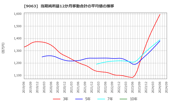 9063 岡山県貨物運送(株): 当期純利益12か月移動合計の平均値の推移