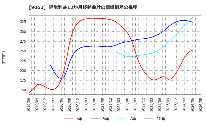 9063 岡山県貨物運送(株): 経常利益12か月移動合計の標準偏差の推移