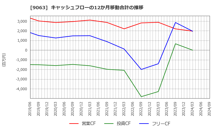 9063 岡山県貨物運送(株): キャッシュフローの12か月移動合計の推移