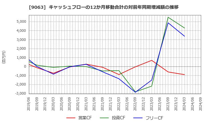 9063 岡山県貨物運送(株): キャッシュフローの12か月移動合計の対前年同期増減額の推移