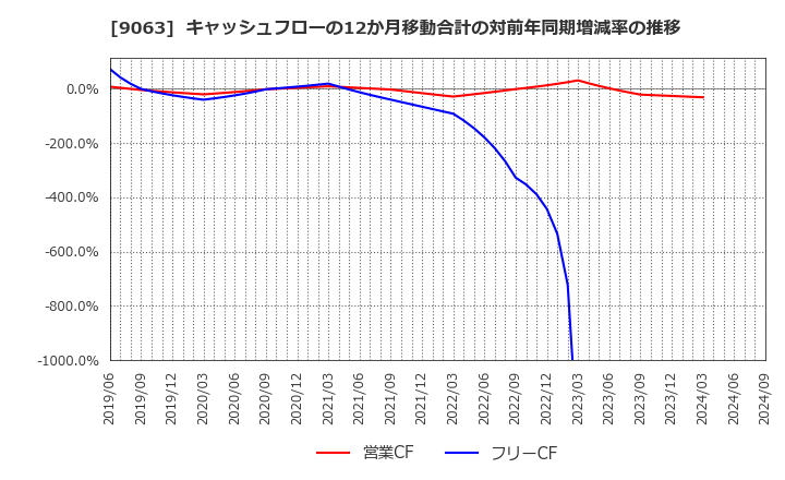 9063 岡山県貨物運送(株): キャッシュフローの12か月移動合計の対前年同期増減率の推移