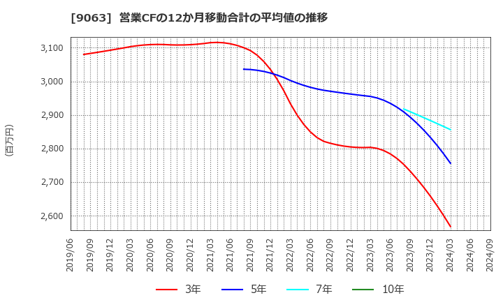 9063 岡山県貨物運送(株): 営業CFの12か月移動合計の平均値の推移