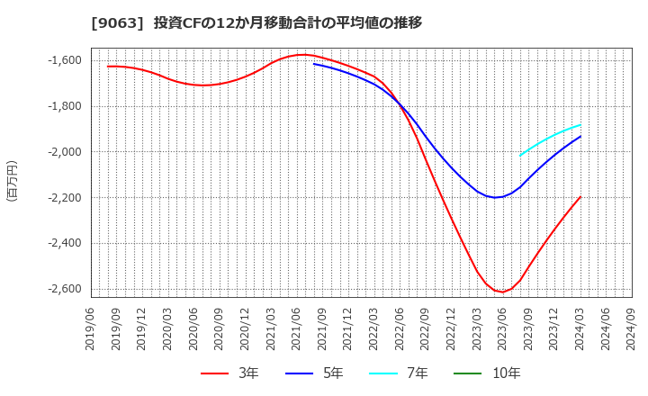 9063 岡山県貨物運送(株): 投資CFの12か月移動合計の平均値の推移